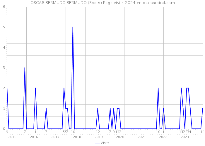 OSCAR BERMUDO BERMUDO (Spain) Page visits 2024 