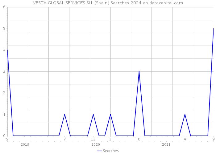 VESTA GLOBAL SERVICES SLL (Spain) Searches 2024 