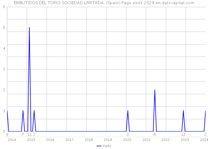 EMBUTIDOS DEL TORIO SOCIEDAD LIMITADA. (Spain) Page visits 2024 