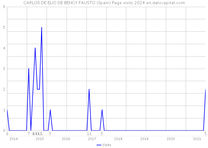 CARLOS DE ELIO DE BENGY FAUSTO (Spain) Page visits 2024 