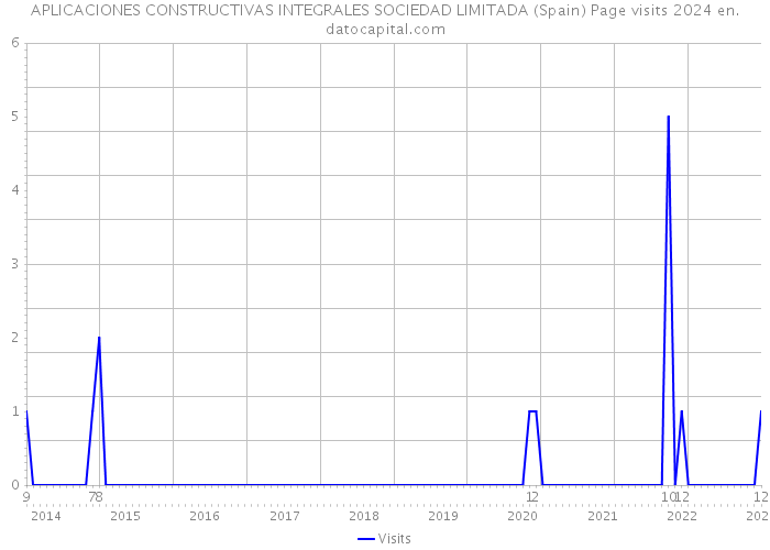 APLICACIONES CONSTRUCTIVAS INTEGRALES SOCIEDAD LIMITADA (Spain) Page visits 2024 