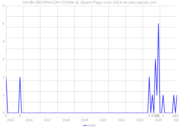 AN-BA DECORACION COCINA SL (Spain) Page visits 2024 