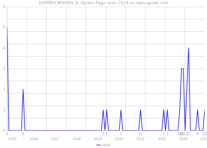JUMPERS BRANDS SL (Spain) Page visits 2024 