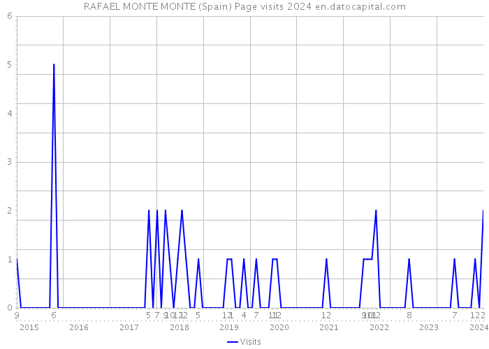 RAFAEL MONTE MONTE (Spain) Page visits 2024 
