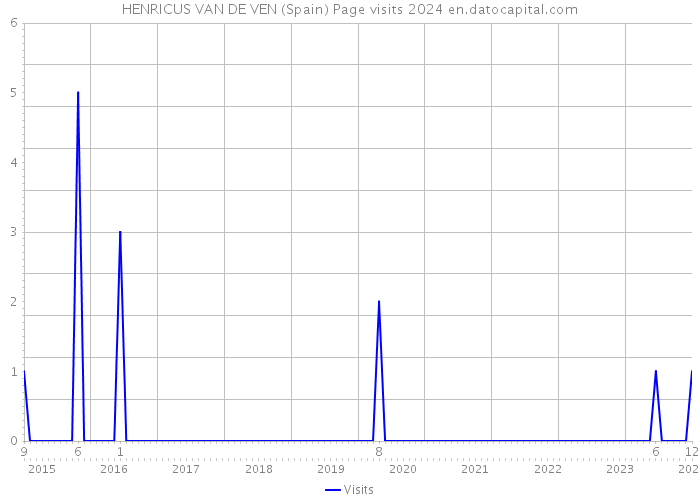 HENRICUS VAN DE VEN (Spain) Page visits 2024 