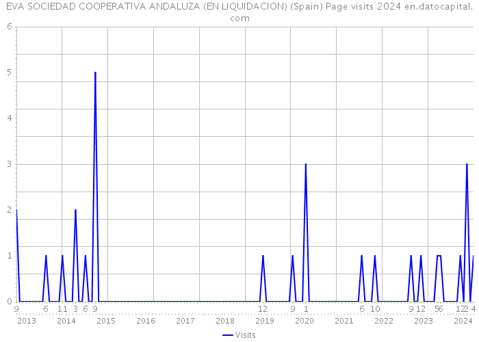 EVA SOCIEDAD COOPERATIVA ANDALUZA (EN LIQUIDACION) (Spain) Page visits 2024 