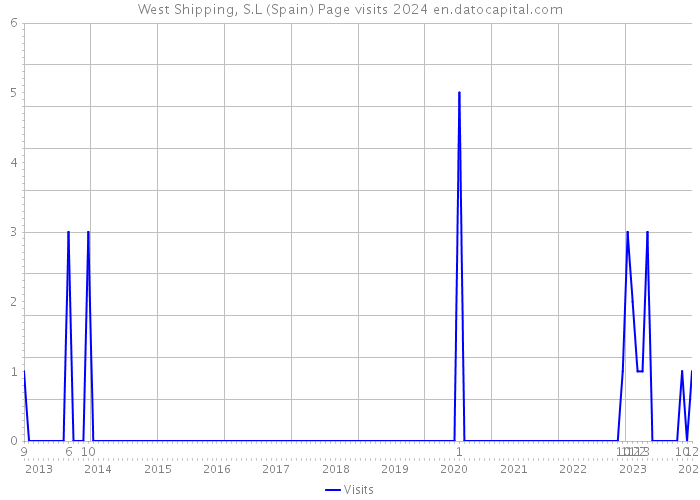 West Shipping, S.L (Spain) Page visits 2024 