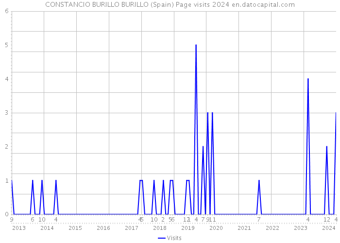 CONSTANCIO BURILLO BURILLO (Spain) Page visits 2024 
