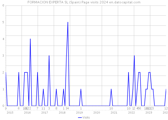 FORMACION EXPERTA SL (Spain) Page visits 2024 