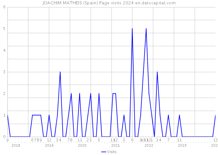 JOACHIM MATHEIS (Spain) Page visits 2024 