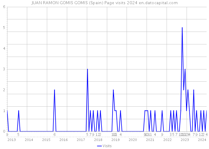 JUAN RAMON GOMIS GOMIS (Spain) Page visits 2024 