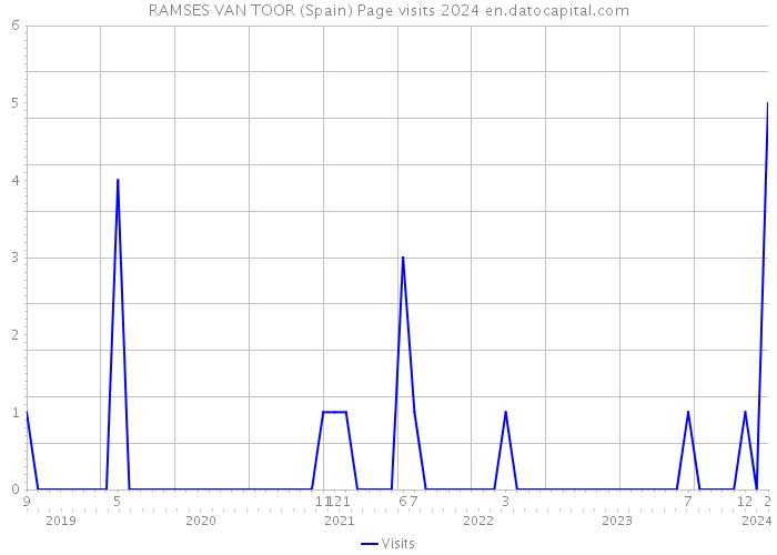 RAMSES VAN TOOR (Spain) Page visits 2024 