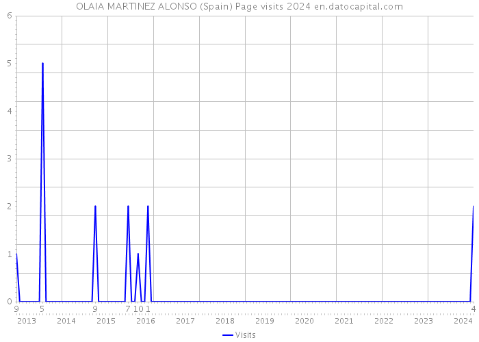 OLAIA MARTINEZ ALONSO (Spain) Page visits 2024 
