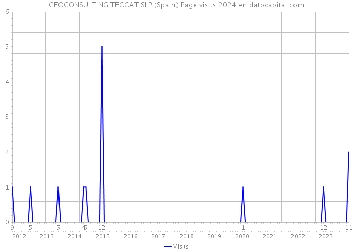 GEOCONSULTING TECCAT SLP (Spain) Page visits 2024 