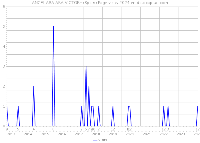 ANGEL ARA ARA VICTOR- (Spain) Page visits 2024 