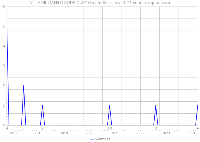 VILLAMIL DANILO RODRIGUEZ (Spain) Searches 2024 