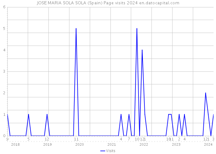 JOSE MARIA SOLA SOLA (Spain) Page visits 2024 
