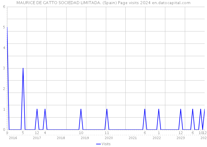 MAURICE DE GATTO SOCIEDAD LIMITADA. (Spain) Page visits 2024 