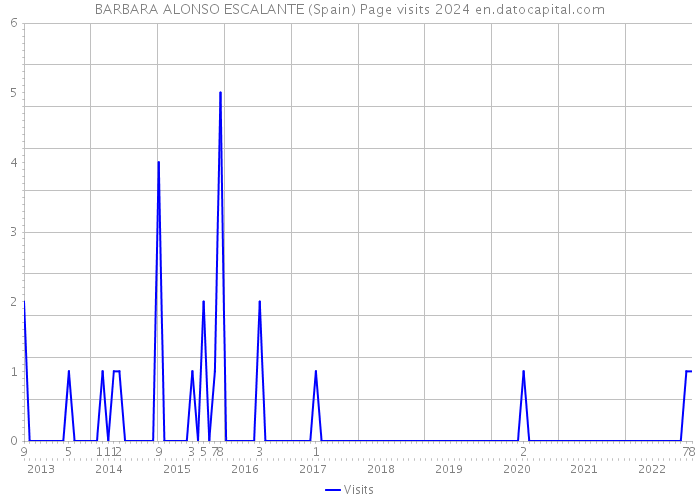BARBARA ALONSO ESCALANTE (Spain) Page visits 2024 