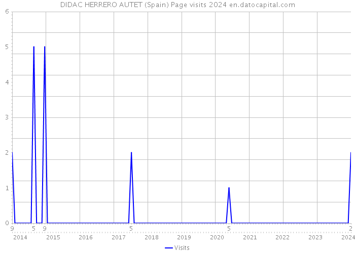 DIDAC HERRERO AUTET (Spain) Page visits 2024 