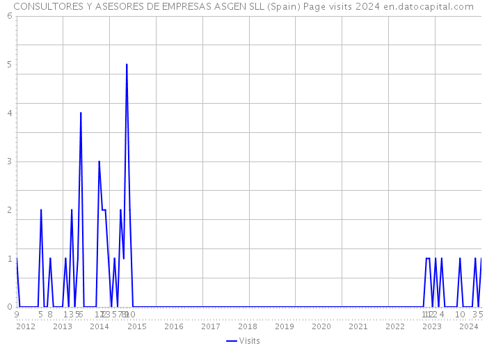 CONSULTORES Y ASESORES DE EMPRESAS ASGEN SLL (Spain) Page visits 2024 