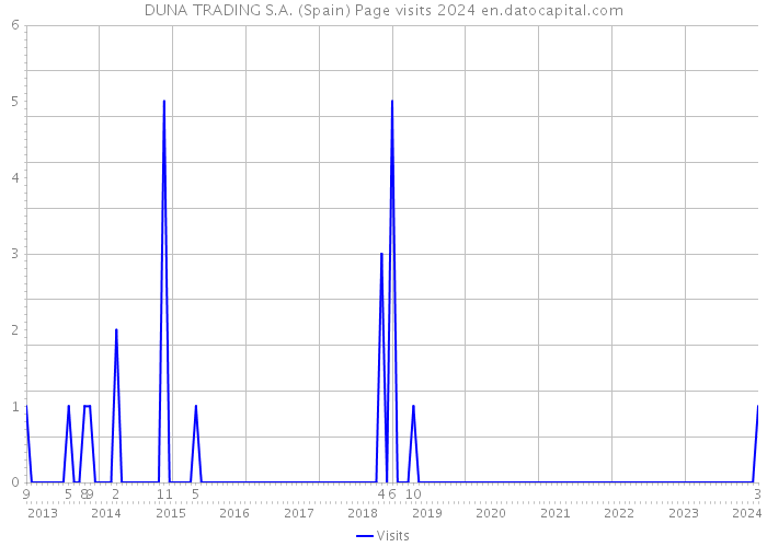 DUNA TRADING S.A. (Spain) Page visits 2024 