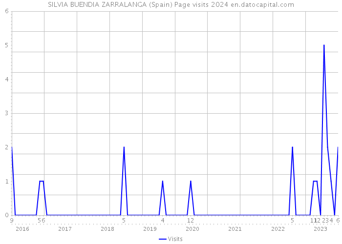 SILVIA BUENDIA ZARRALANGA (Spain) Page visits 2024 