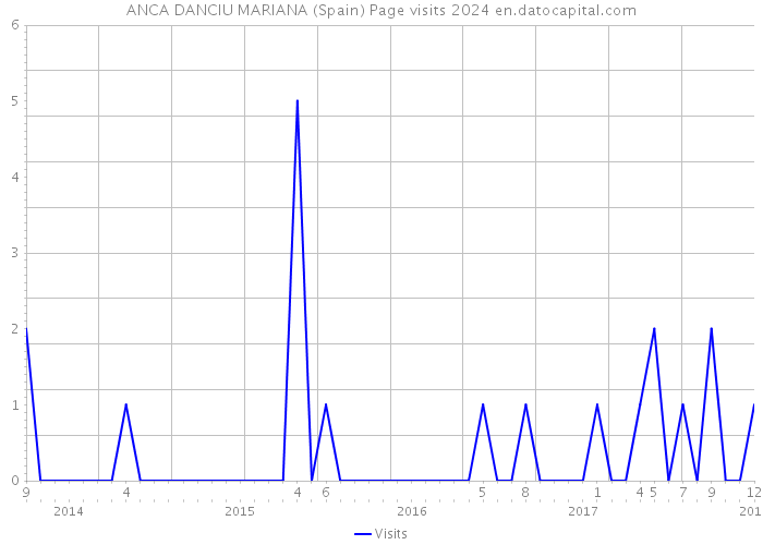 ANCA DANCIU MARIANA (Spain) Page visits 2024 