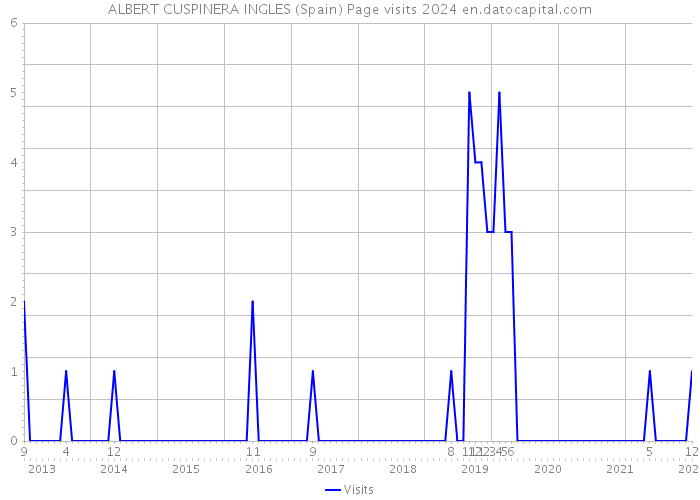 ALBERT CUSPINERA INGLES (Spain) Page visits 2024 