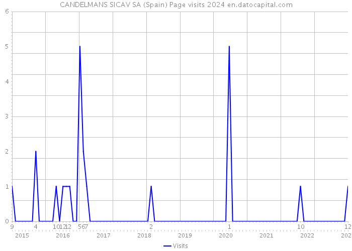 CANDELMANS SICAV SA (Spain) Page visits 2024 