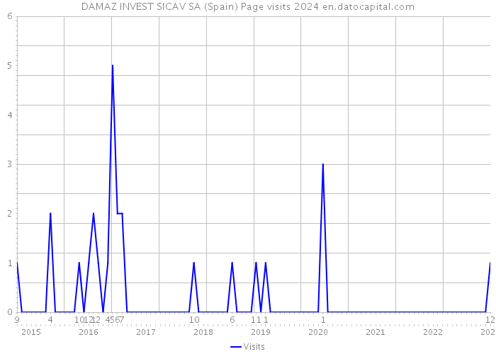 DAMAZ INVEST SICAV SA (Spain) Page visits 2024 
