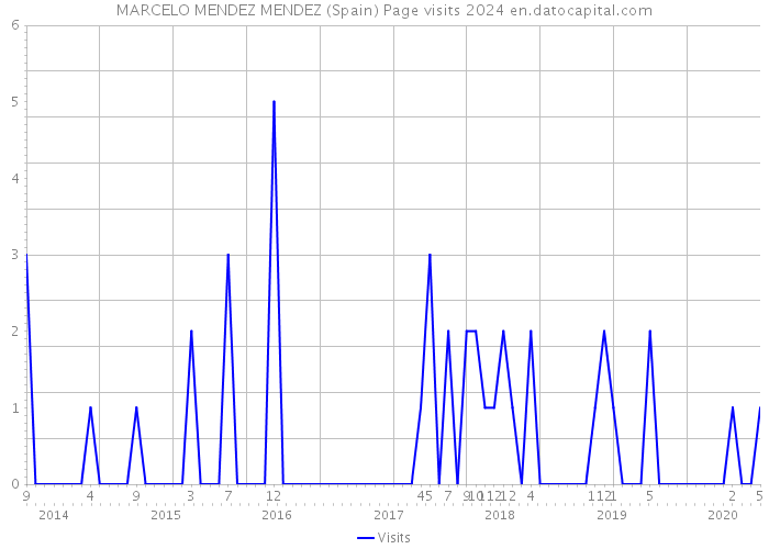 MARCELO MENDEZ MENDEZ (Spain) Page visits 2024 