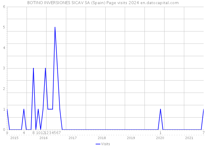 BOTINO INVERSIONES SICAV SA (Spain) Page visits 2024 