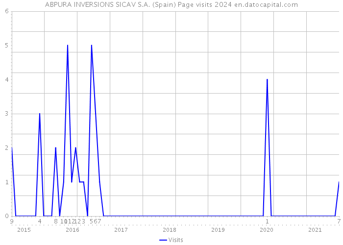 ABPURA INVERSIONS SICAV S.A. (Spain) Page visits 2024 