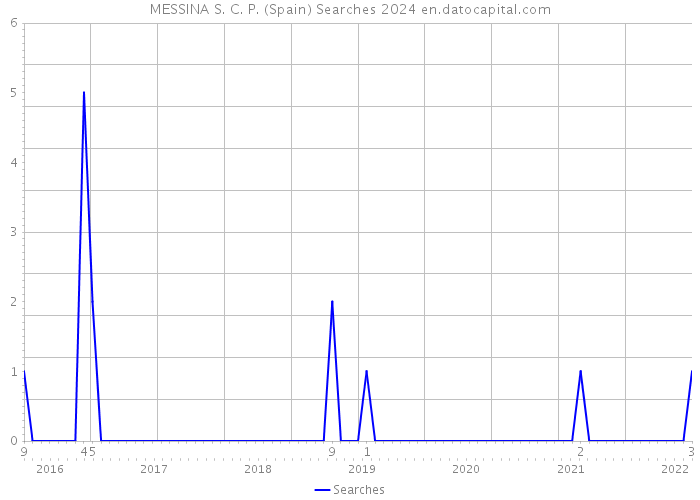 MESSINA S. C. P. (Spain) Searches 2024 