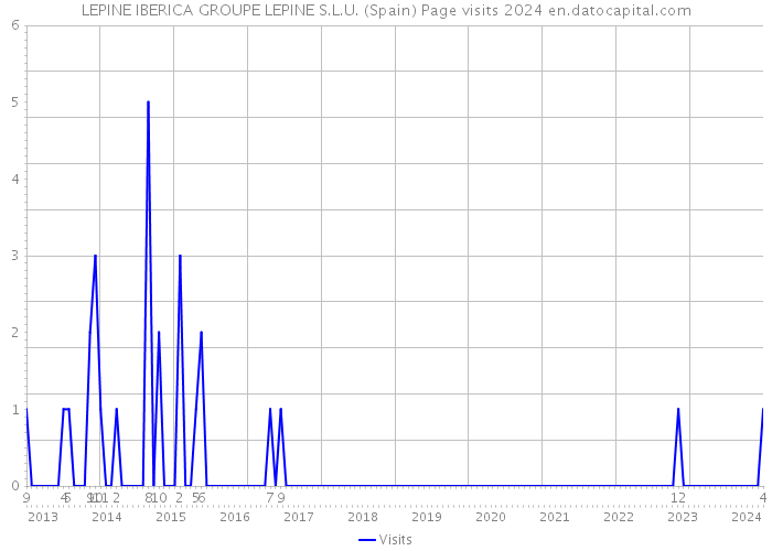 LEPINE IBERICA GROUPE LEPINE S.L.U. (Spain) Page visits 2024 
