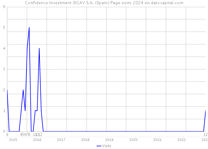 Confidence Investment SICAV S.A. (Spain) Page visits 2024 