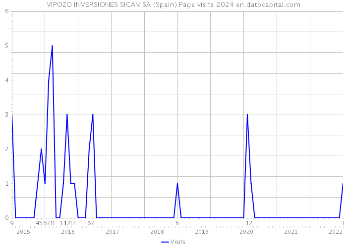 VIPOZO INVERSIONES SICAV SA (Spain) Page visits 2024 