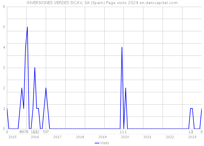INVERSIONES VERDES SICAV, SA (Spain) Page visits 2024 