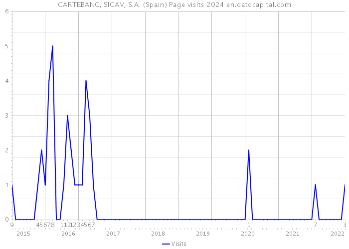CARTEBANC, SICAV, S.A. (Spain) Page visits 2024 