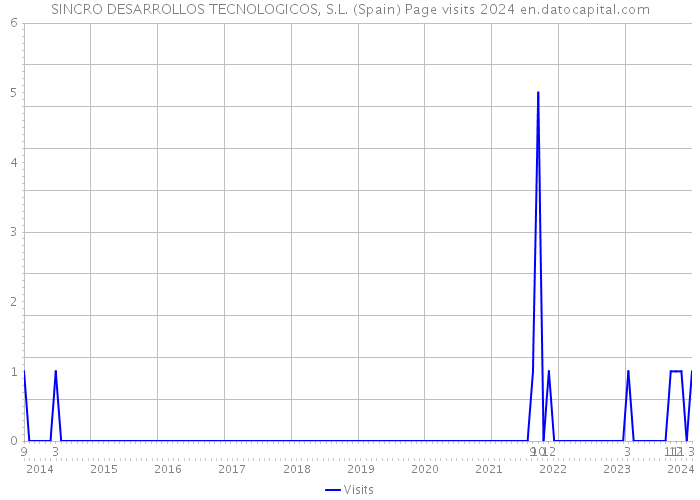 SINCRO DESARROLLOS TECNOLOGICOS, S.L. (Spain) Page visits 2024 