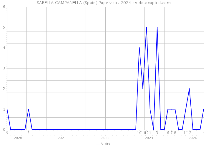 ISABELLA CAMPANELLA (Spain) Page visits 2024 