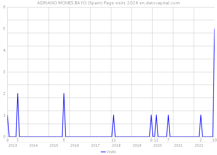 ADRIANO MONES BAYO (Spain) Page visits 2024 