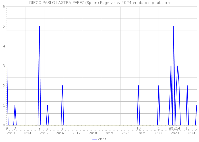 DIEGO PABLO LASTRA PEREZ (Spain) Page visits 2024 
