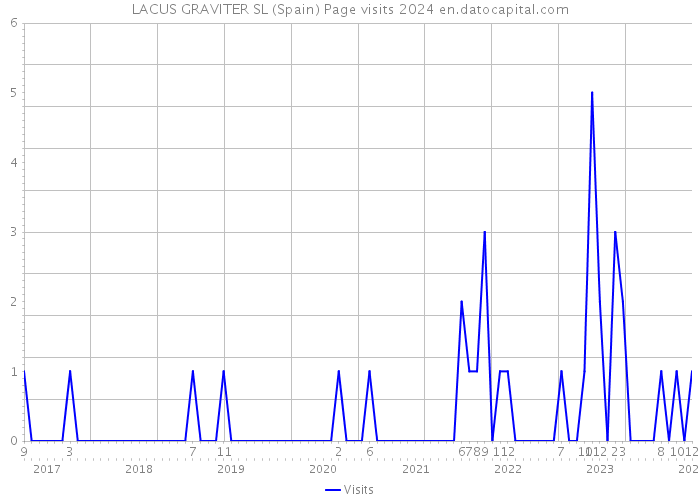 LACUS GRAVITER SL (Spain) Page visits 2024 
