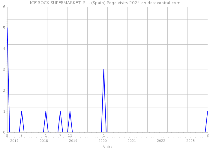 ICE ROCK SUPERMARKET, S.L. (Spain) Page visits 2024 