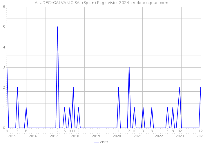 ALUDEC-GALVANIC SA. (Spain) Page visits 2024 