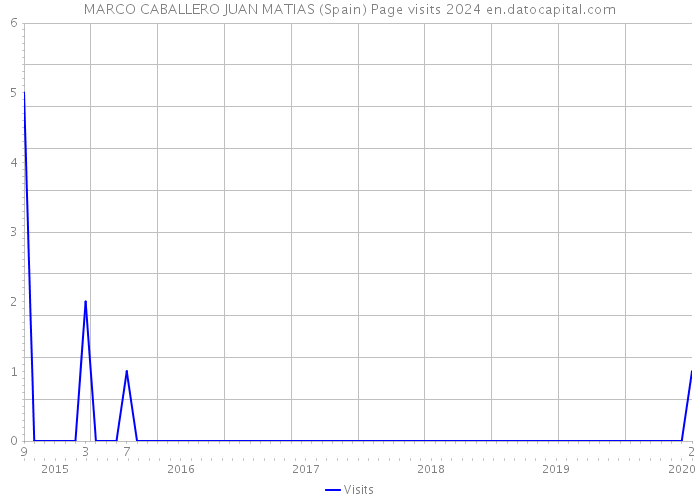 MARCO CABALLERO JUAN MATIAS (Spain) Page visits 2024 
