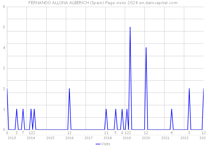 FERNANDO ALLONA ALBERICH (Spain) Page visits 2024 