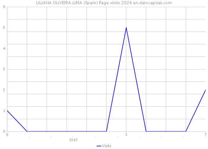 LILIANA OLIVEIRA LIMA (Spain) Page visits 2024 